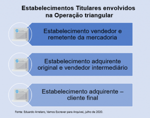 Nota Fiscal E A Opera O Triangular