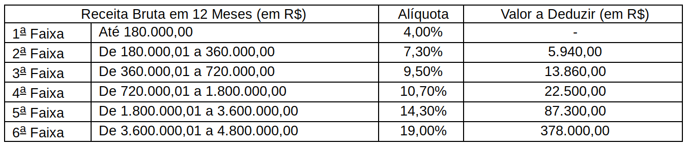 tabela Simples Nacional 1