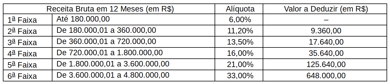 tabela Simples Nacional 3