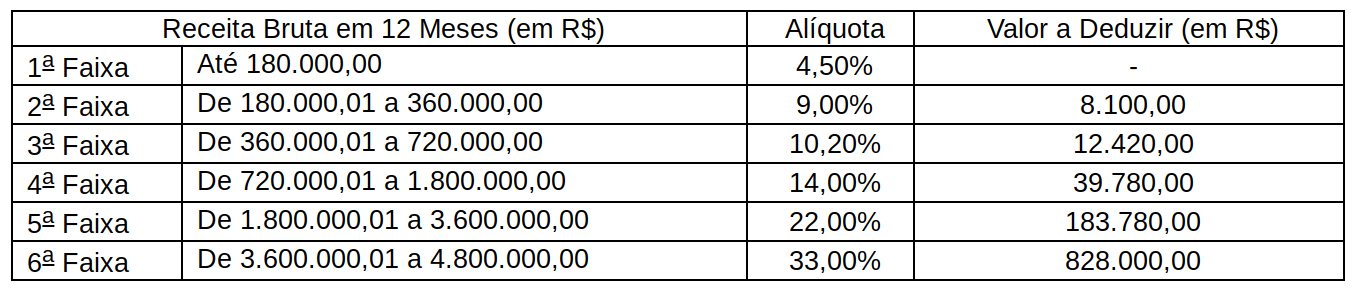 tabela Simples Nacional 4