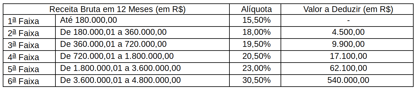 tabela Simples Nacional 6