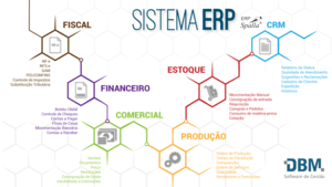 processos gerenciados pelo software ERP