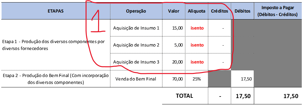 Tabela 3 — Apuração do Imposto de acordo com a tese derrotada da Fazenda Nacional.