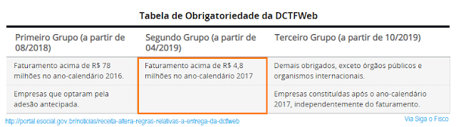 DCTFWeb tabela obrigatoriedade sigaofisco