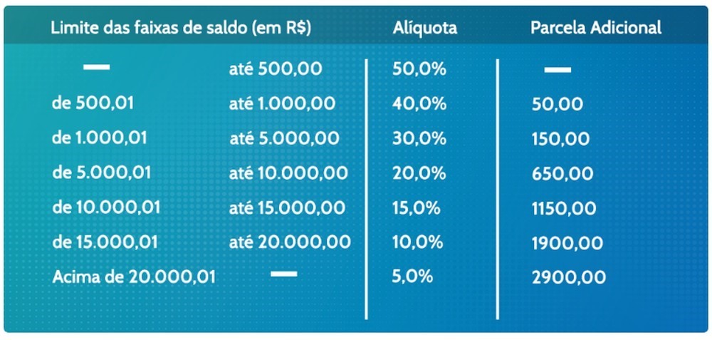 FGTS: Liberação de saques do Fundo de Garantia 2019