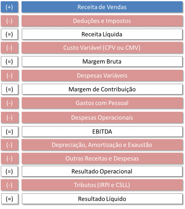 Demonstrações contábeis