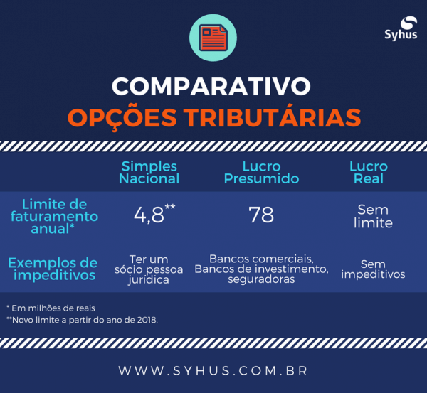 Como identificar se é melhor ser do Simples Nacional ou outro Regime t