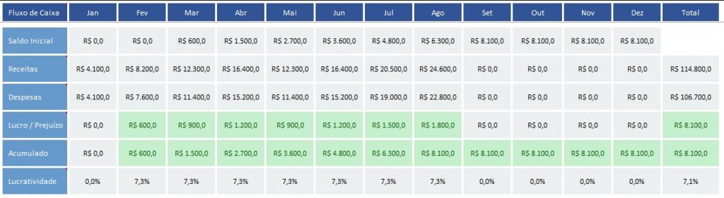 projeção de Fluxo de Caixa