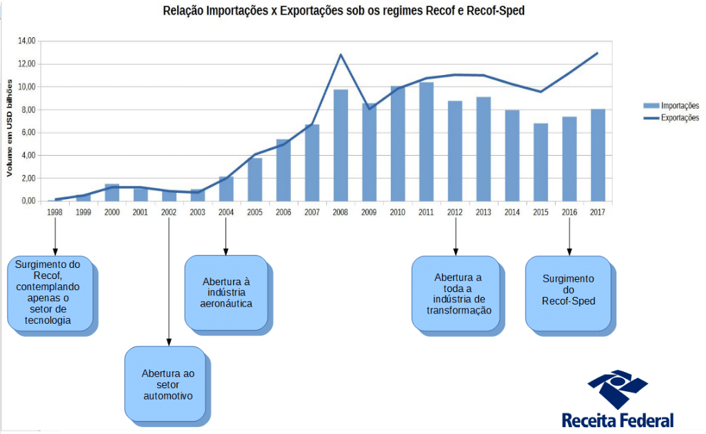 Exportadores brasileiros ganham mais competitividade