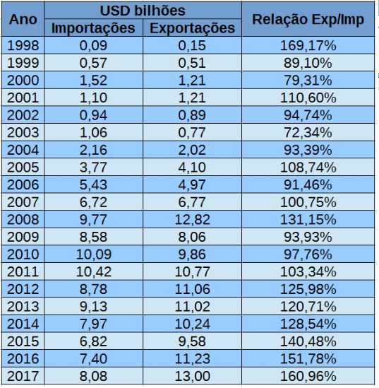 Exportadores brasileiros ganham mais competitividade