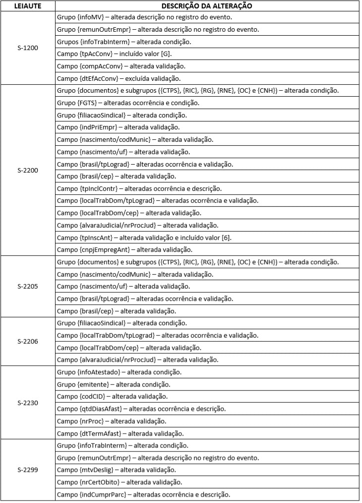 eSocial alterações no novo sistema