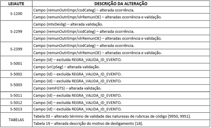 eSocial alterações no novo sistema