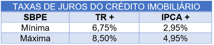 CAIXA divulga novas taxas de juros