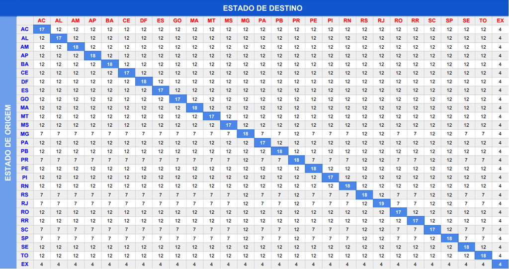 Confira A Tabela Do ICMS Interestadual Atualizada E Com Alíquotas