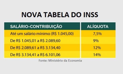 Novas alíquotas da Previdência