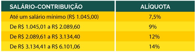 Novas alíquotas da Previdência