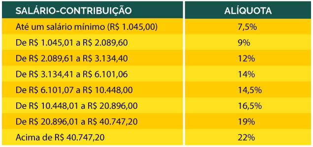 Novas alíquotas da Previdência