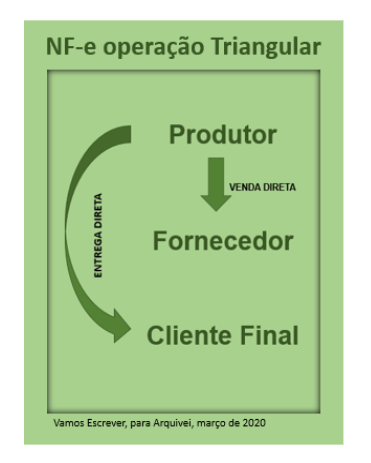 Operação Triangular