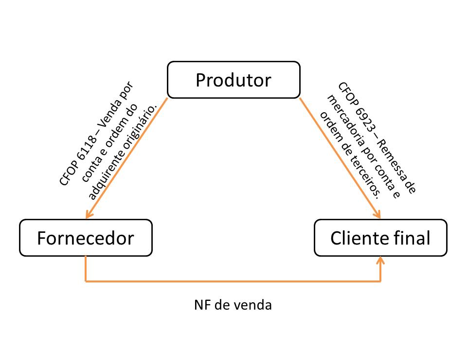 Operação Triangular - saiba como funciona - Arquivei