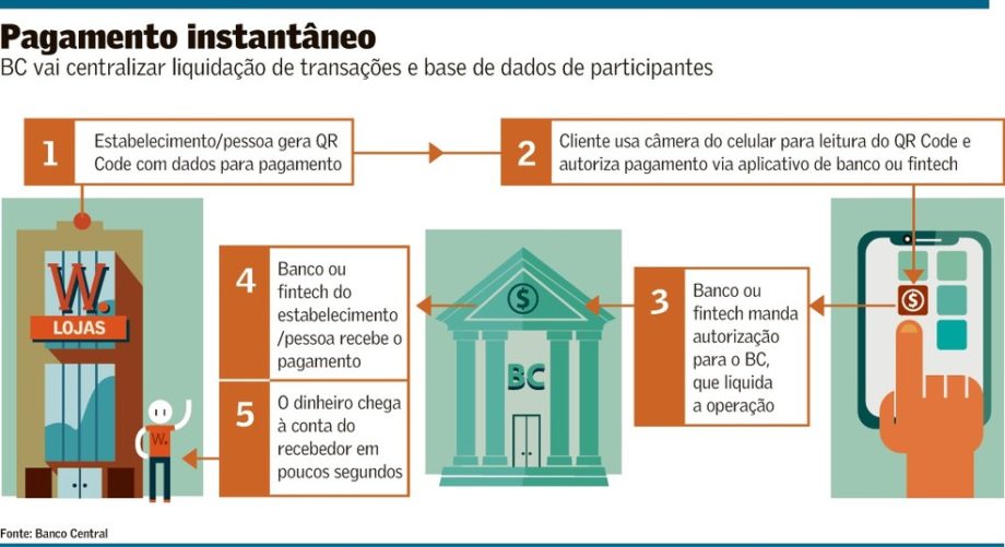 Pagamento Instantâneo: Tudo Que Você Precisa Saber