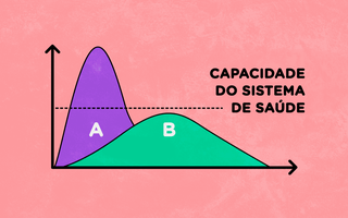 Como o novo coronavírus pressiona o sistema de saúde.