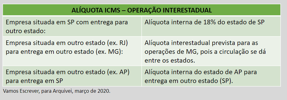 alíquotas na operação triangular