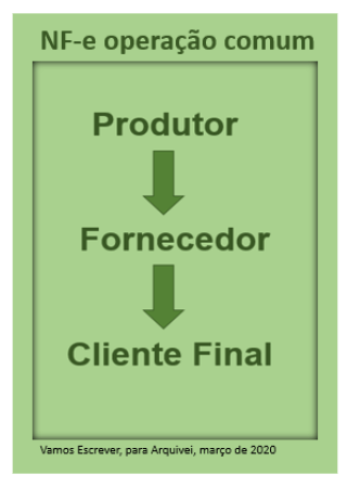 Nota Fiscal Triangular: entenda como funciona!