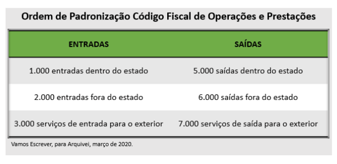 ordem de padronização CFOP