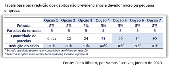 fig 3 Tabela base para redução dos débitos não previdenciários e devedor micro ou pequena empresa.