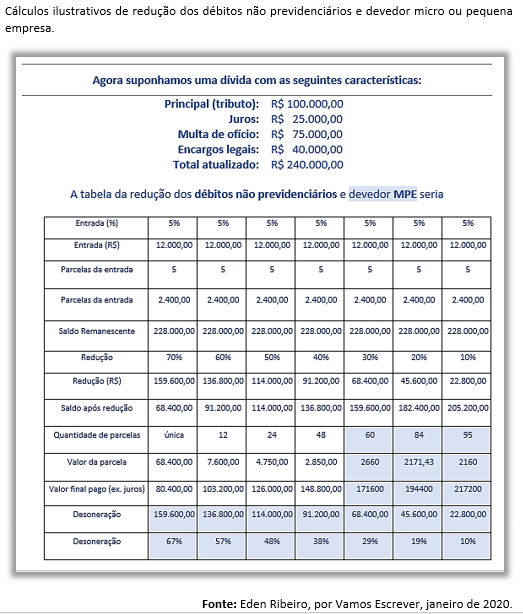 fig 3 a Cálculos ilustrativos de redução dos débitos não previdenciários e devedor micro ou pequena empresa.