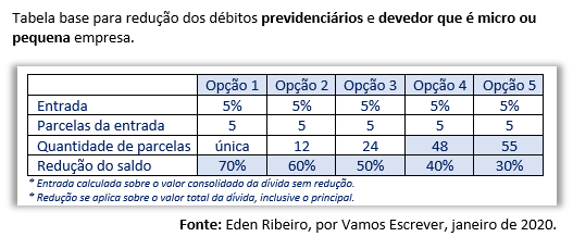 fig 4 Tabela base para redução dos débitos previdenciários e devedor que é micro ou pequena empresa