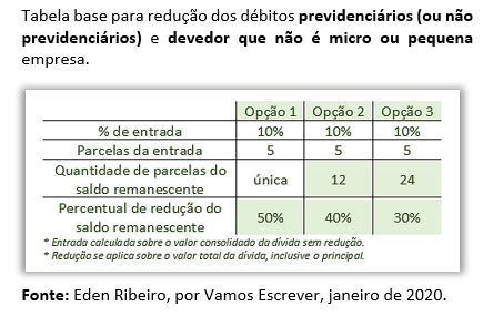 fig 5 Tabela base para redução dos débitos previdenciários ou não previdenciários e devedor que não é micro ou pequena empresa