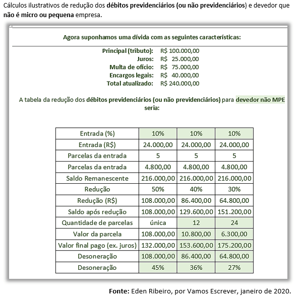 fig 5 a Cálculos ilustrativos de redução dos débitos previdenciários ou não previdenciários e devedor que não é micro ou pequena empresa.