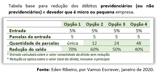 fig 6 Tabela base para redução dos débitos previdenciários ou não previdenciários e devedor que é micro ou pequena empresa