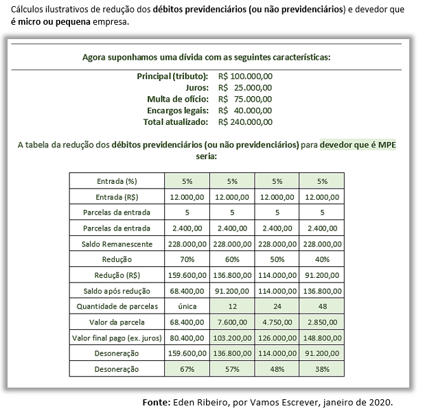 fig 6 a Cálculos ilustrativos de redução dos débitos previdenciários ou não previdenciários e devedor que não é micro ou pequena empresa