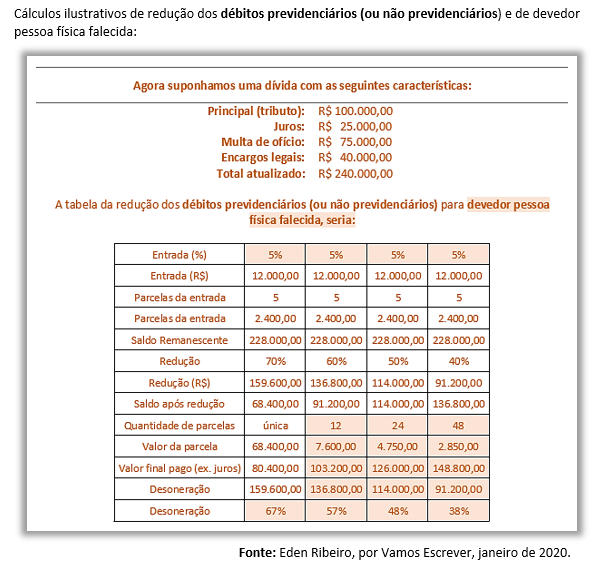 fig 7 a Cálculos ilustrativos de redução dos débitos previdenciários ou não previdenciários e de devedor pessoa física falecida