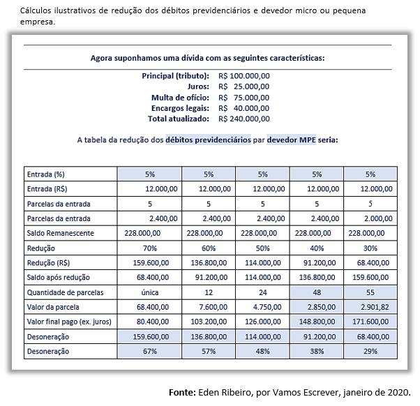 fis 4 a Cálculos ilustrativos de redução dos débitos previdenciários e devedor micro ou pequena empresa.