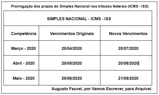 Prorrogação dos prazos do Simples Nacional nos tributos federais ICMS ISS