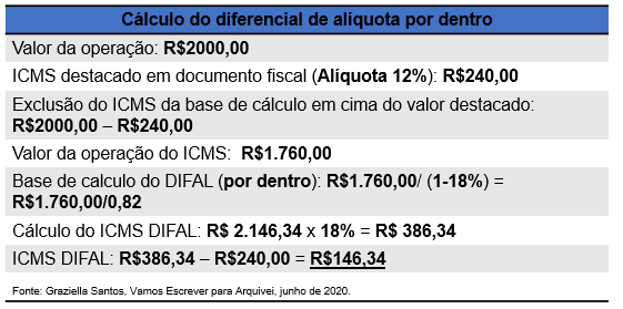 ICMS/IPI e o Diferencial de Alíquota