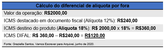 ICMS/IPI e o Diferencial de Alíquota