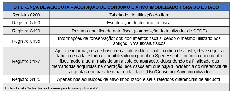 ICMS/IPI e o Diferencial de Alíquota