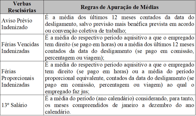 Deve-se considerar a média do mês da rescisão mesmo com a suspensão do contrato pela Covid-19?