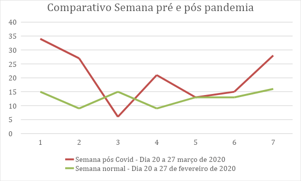 Comparativo semana pré e pós pandemia