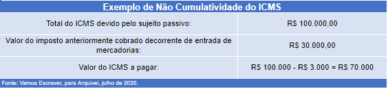 Apuração do ICMS: entenda esse imposto