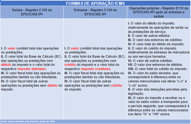 Apuração do ICMS: entenda esse imposto