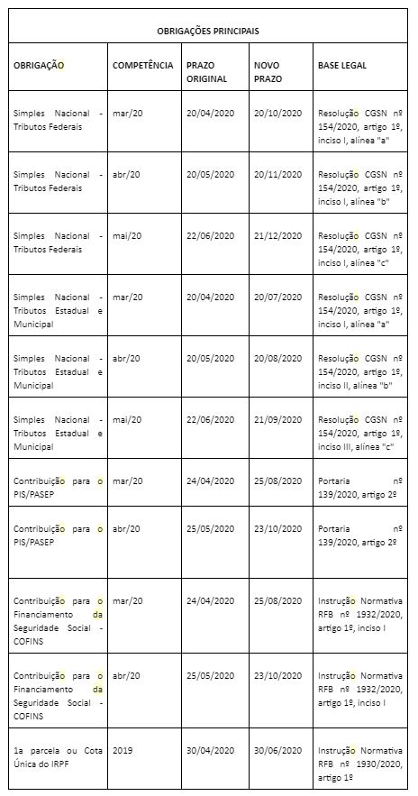 Obrigações principais tabela