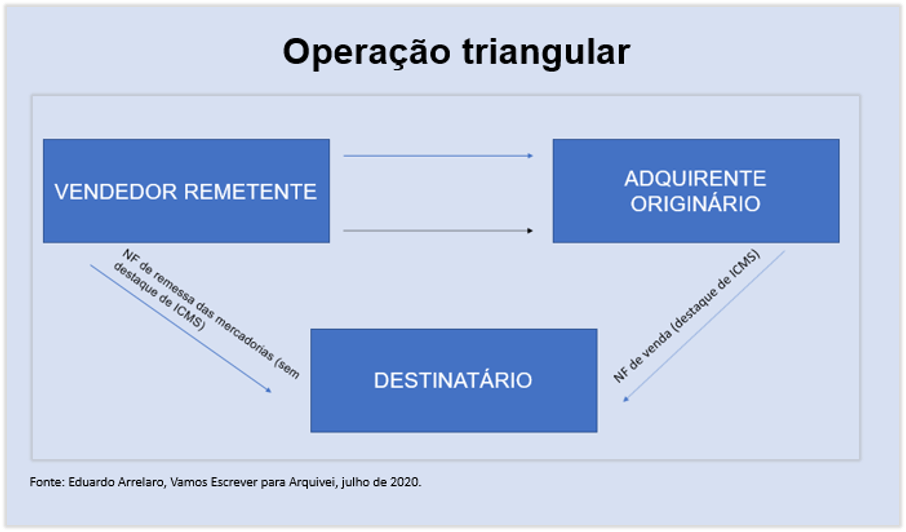 Como funciona a triangulação de notas em licitações públicas? 