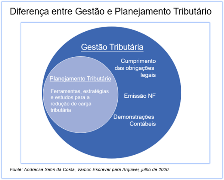 Gestão Tributária aliada na competitividade do negócio