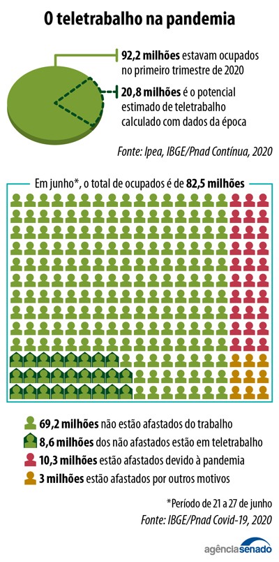 Teletrabalho na pandemia