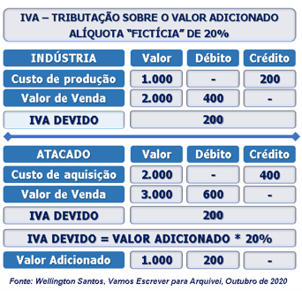 IVA – Entenda o que é e o que muda para as empresas